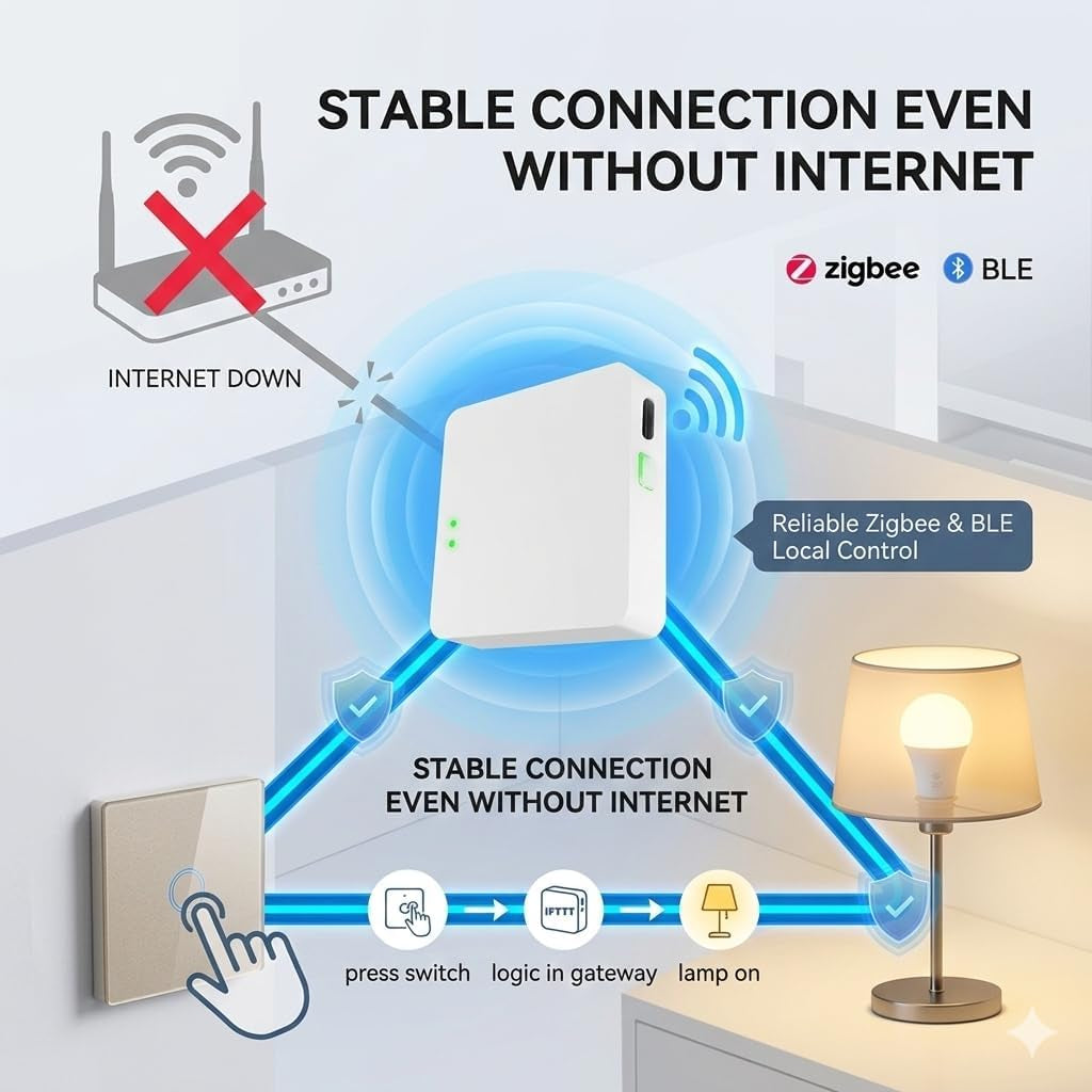 Smart Multi-Mode Gateway, Zigbee 3.0 & Bluetooth Mesh Hub, Tuya Smart Life App Control, Compatible with Alexa & Google Home, 2.4Ghz Wireless Bridge (White)