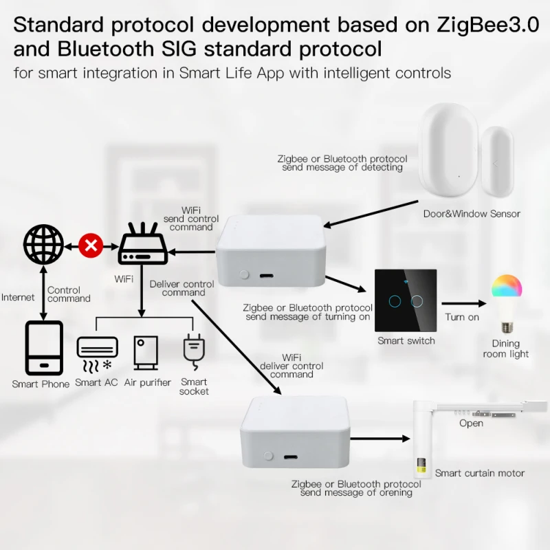 Tuya Smart Gateway Hub Multi-Model Smart Home Life Bridge Bluetooth Zigbee APP Wireless 2.4Gwifi Remote Control Alexa Google