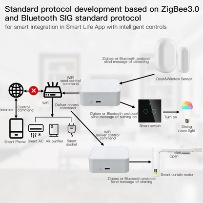 Tuya Smart Gateway Hub Multi-Model Smart Home Life Bridge Bluetooth Zigbee APP Wireless 2.4Gwifi Remote Control Alexa Google